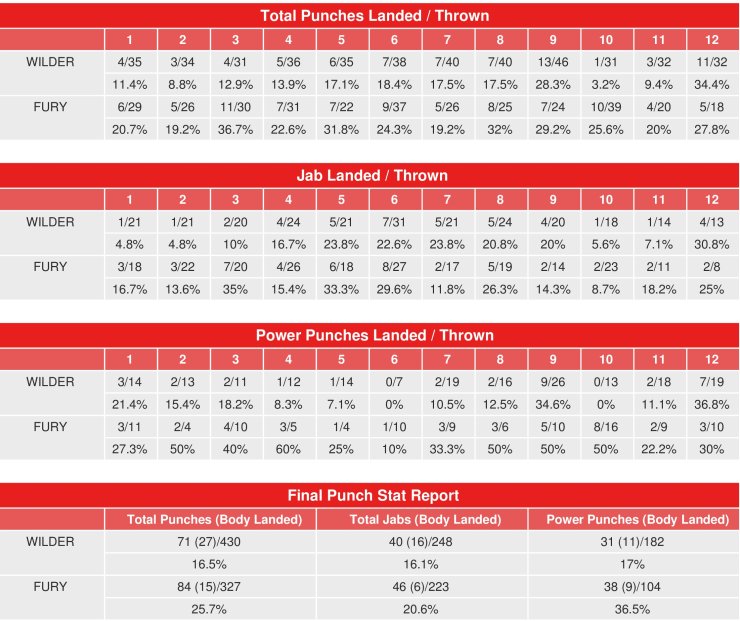 wilder-fury-compubox-punch-stats